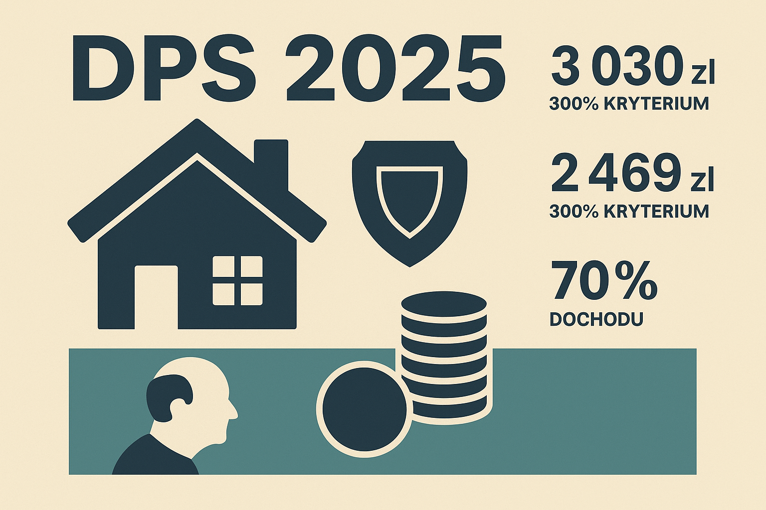 nfografika przedstawiająca zasady opłat za dom pomocy społecznej (DPS) w 2025 roku w Polsce. Zawiera ikony domu, tarczy, monet oraz sylwetkę starszego mężczyzny. Po prawej stronie pokazane są kluczowe liczby: 3 030 zł i 2 469 zł jako limity 300% kryterium dochodowego oraz 70% dochodu jako maksymalna opłata pensjonariusza.